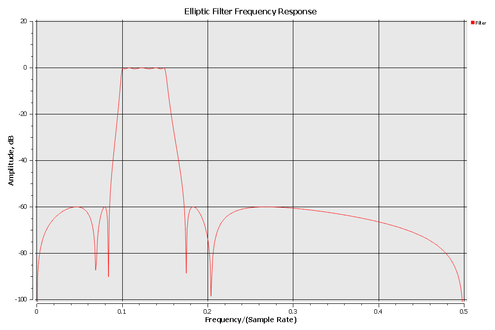 Frequency response plot